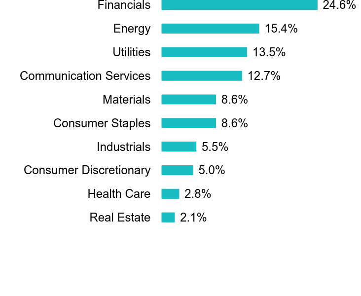 Group By Sector Chart