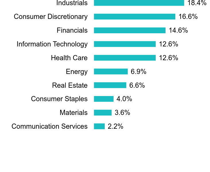 Group By Sector Chart