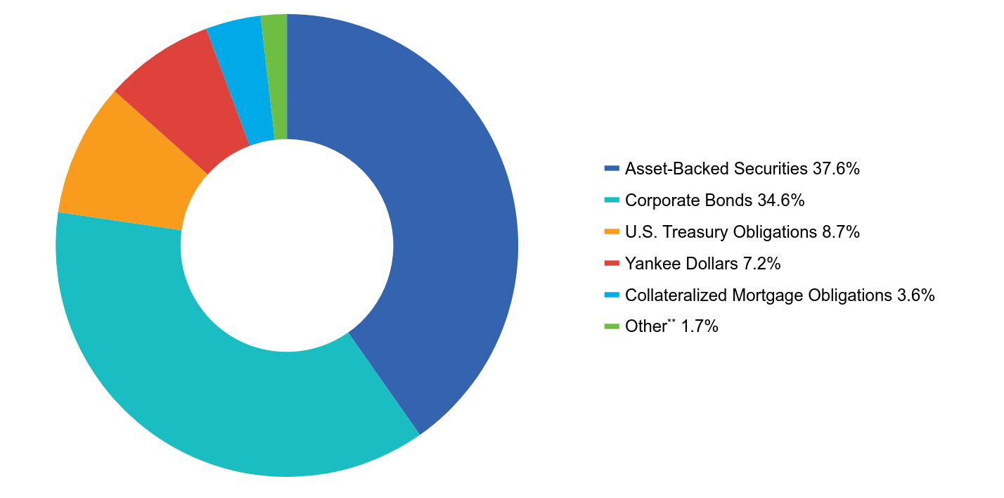 Group By Asset Type Chart