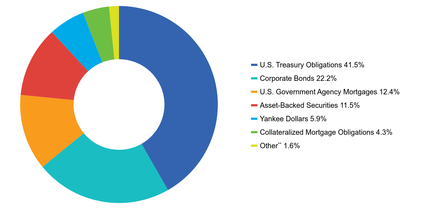 Group By Asset Type Chart