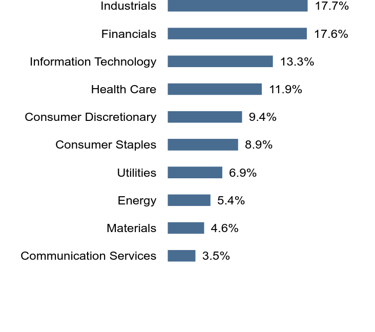 Group By Sector Chart