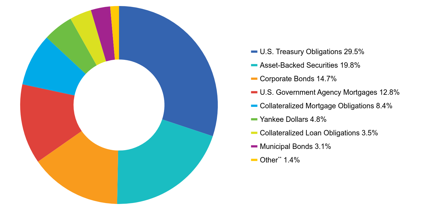 Group By Asset Type Chart