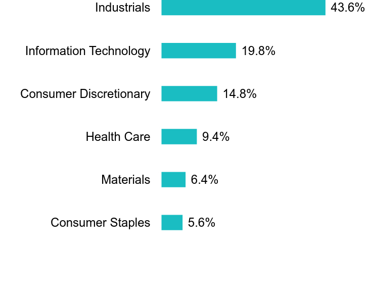 Group By Sector Chart