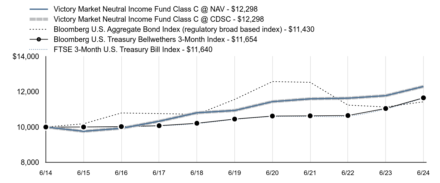 Growth of 10K Chart