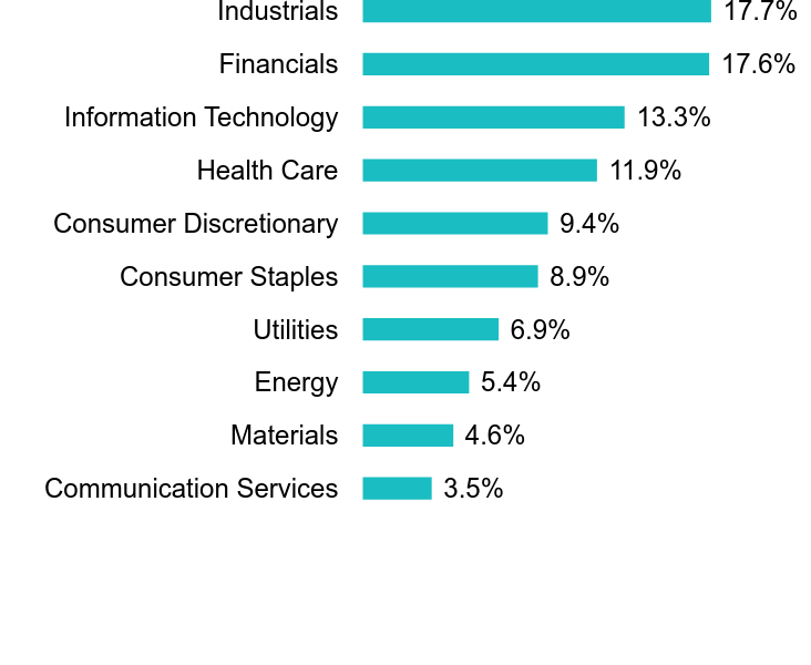 Group By Sector Chart