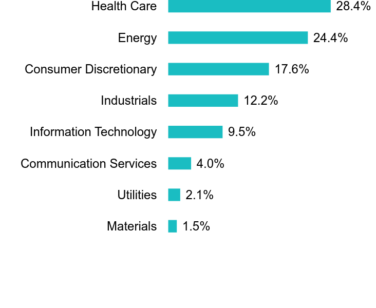 Group By Sector Chart