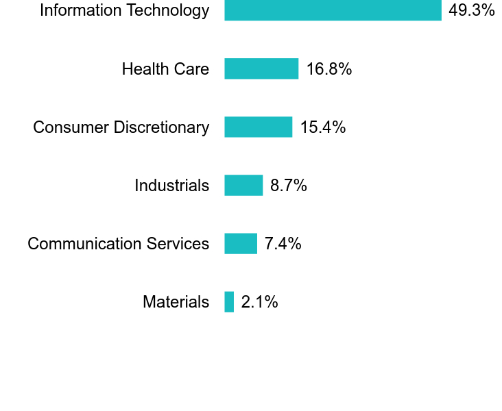 Group By Sector Chart