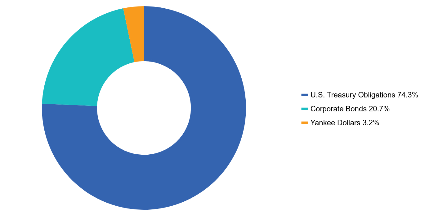 Group By Asset Type Chart