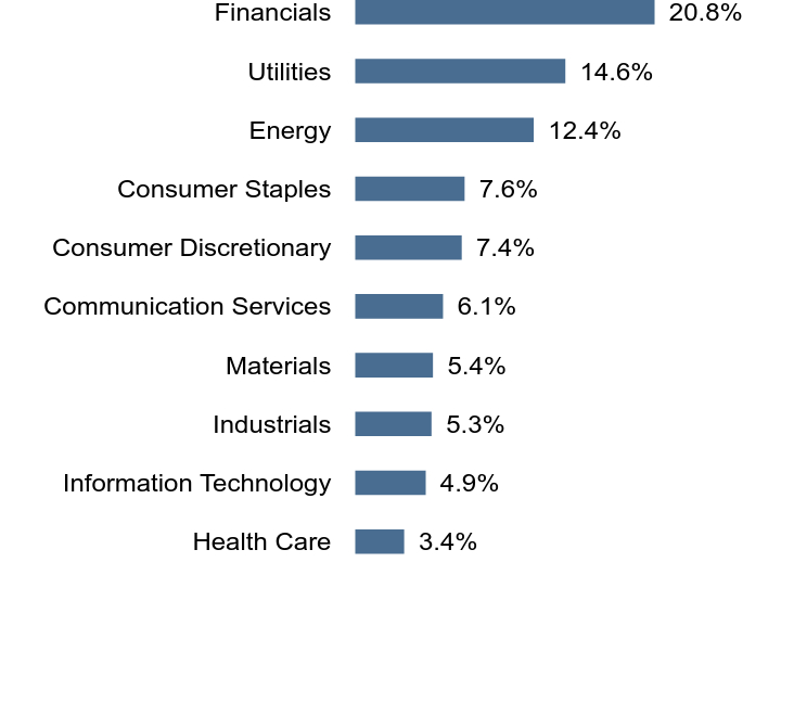 Group By Sector Chart