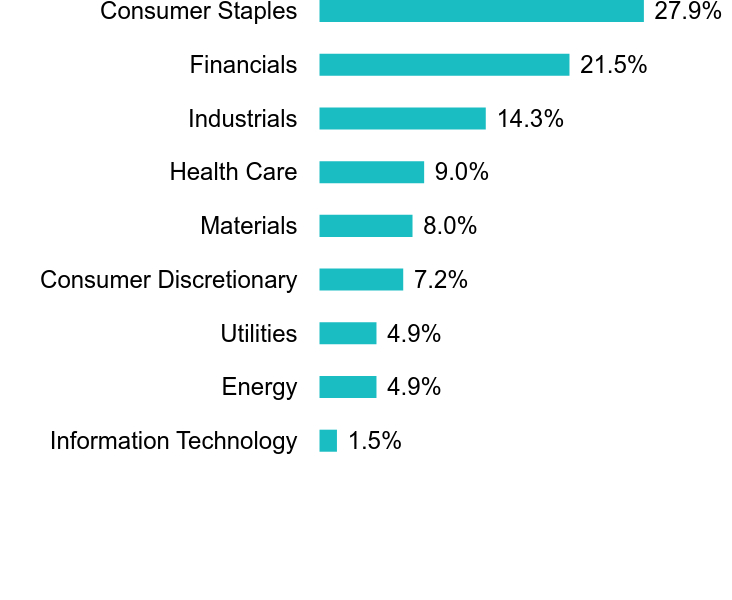 Group By Sector Chart