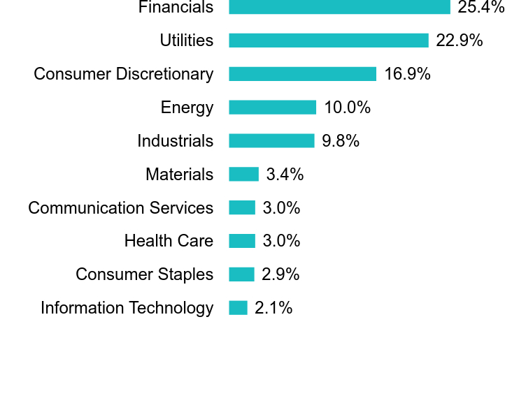 Group By Sector Chart