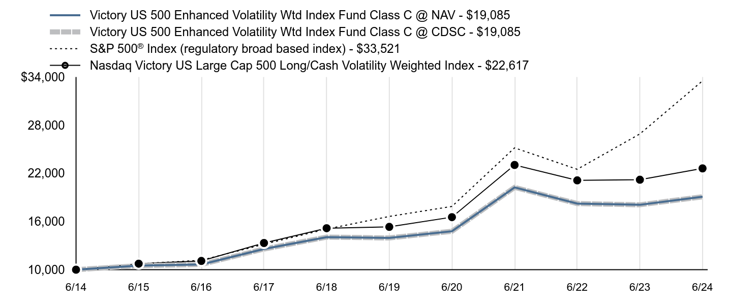 Growth of 10K Chart