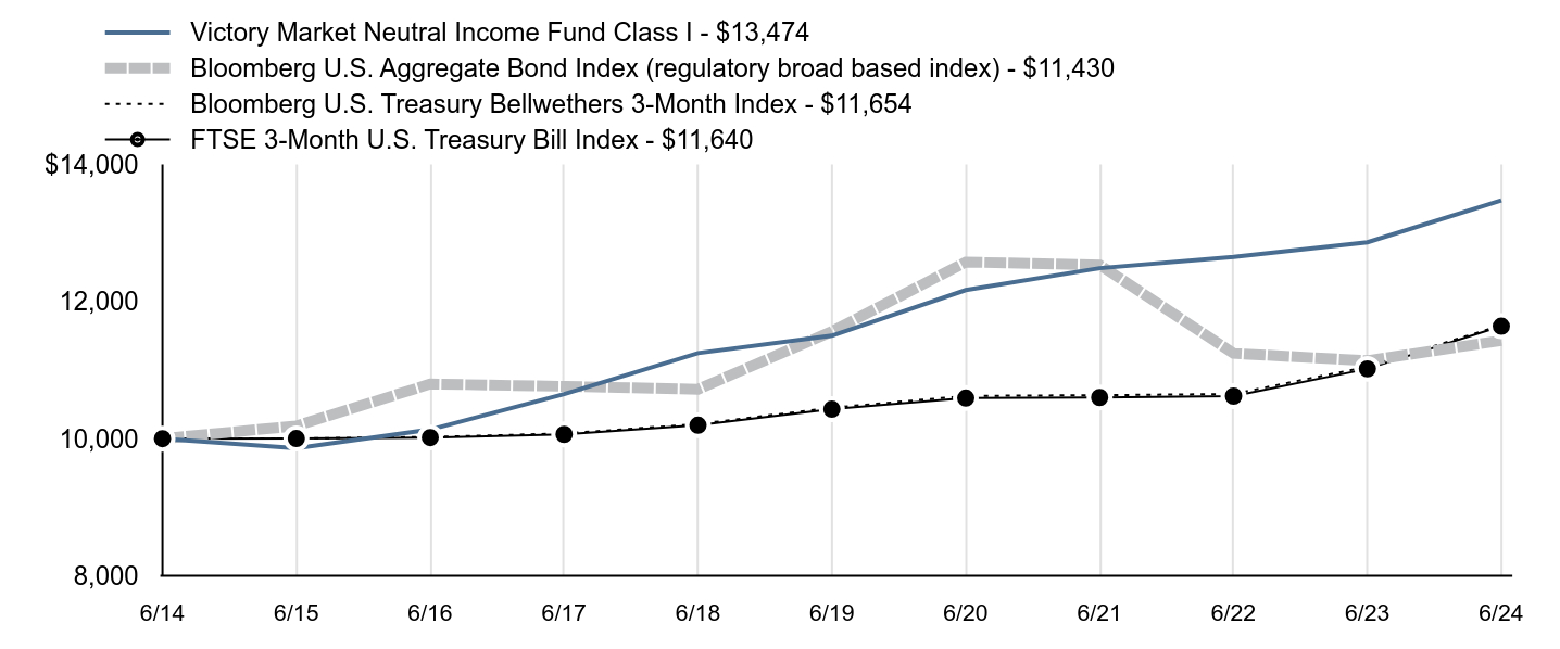 Growth of 10K Chart