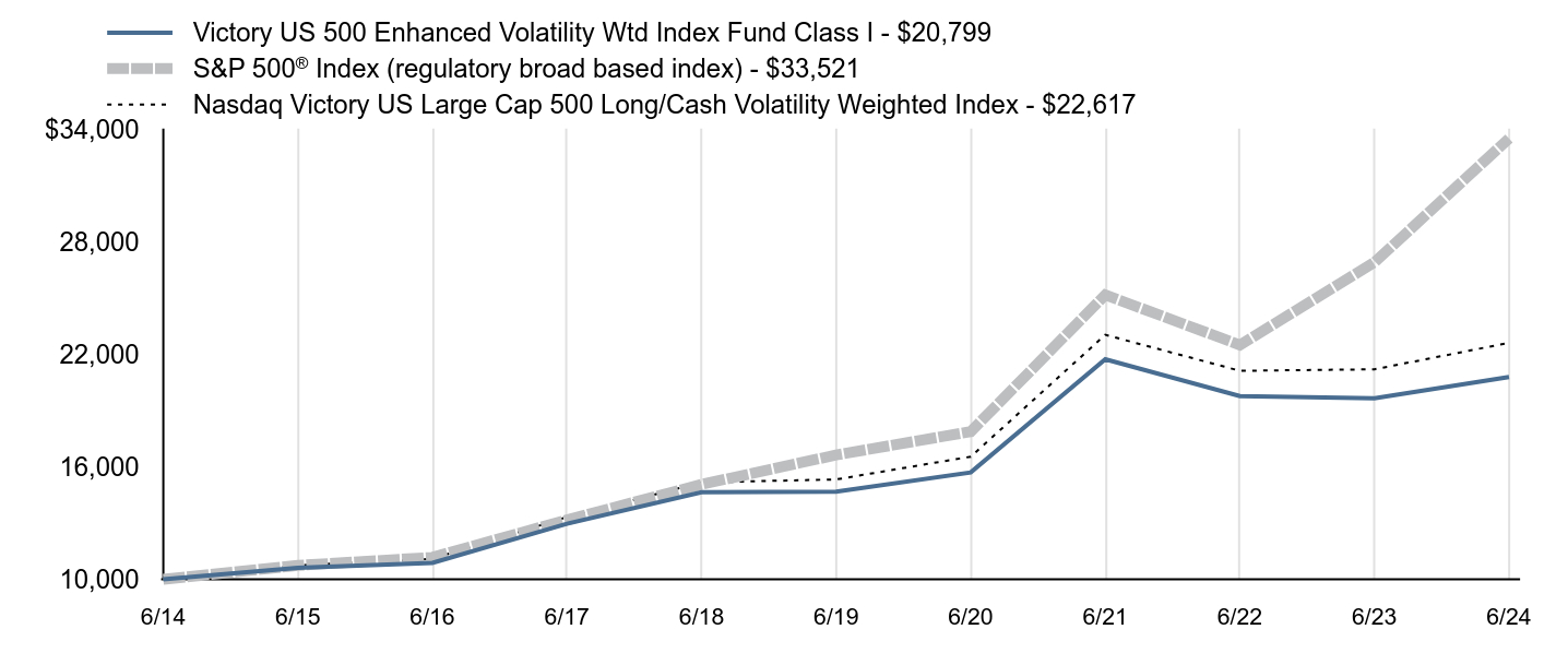 Growth of 10K Chart