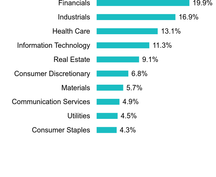 Group By Sector Chart