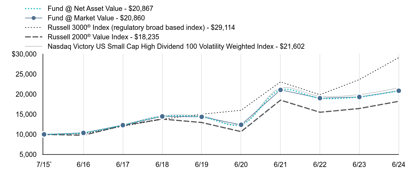 Growth of 10K Chart