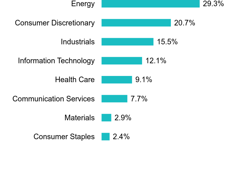 Group By Sector Chart