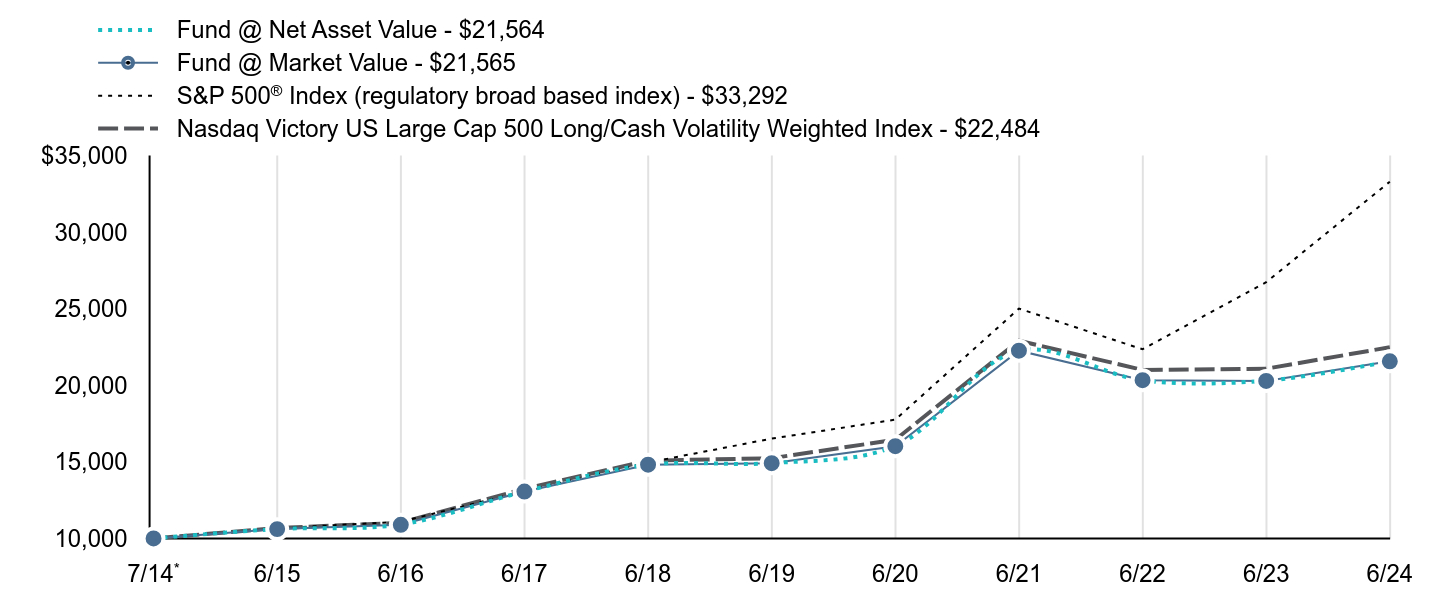 Growth of 10K Chart