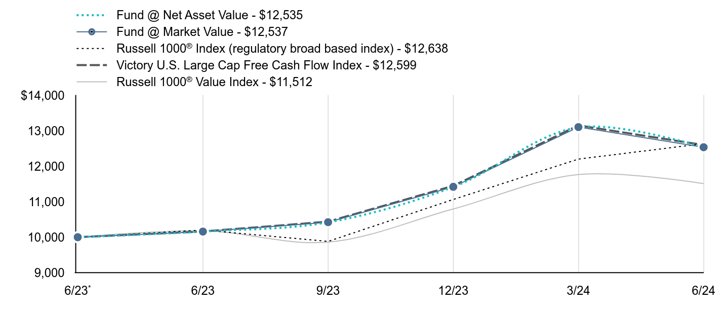 Growth of 10K Chart