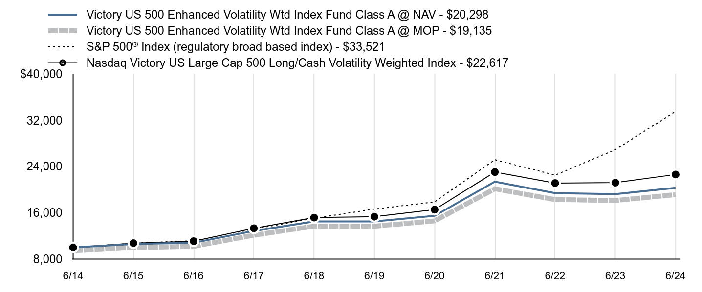 Growth of 10K Chart