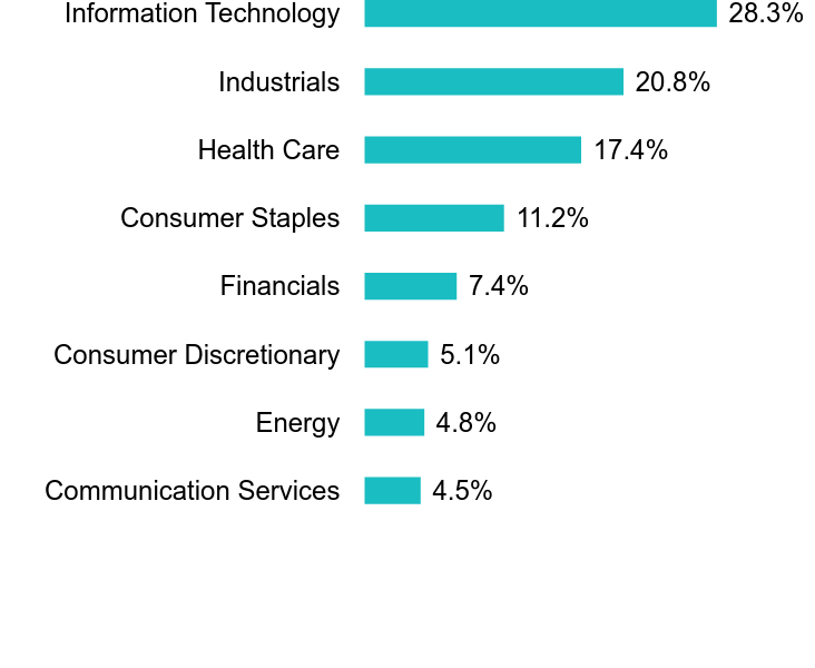 Group By Sector Chart