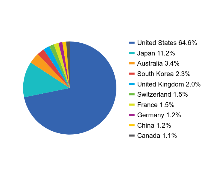 Group By Country Chart