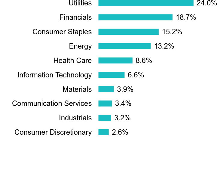 Group By Sector Chart