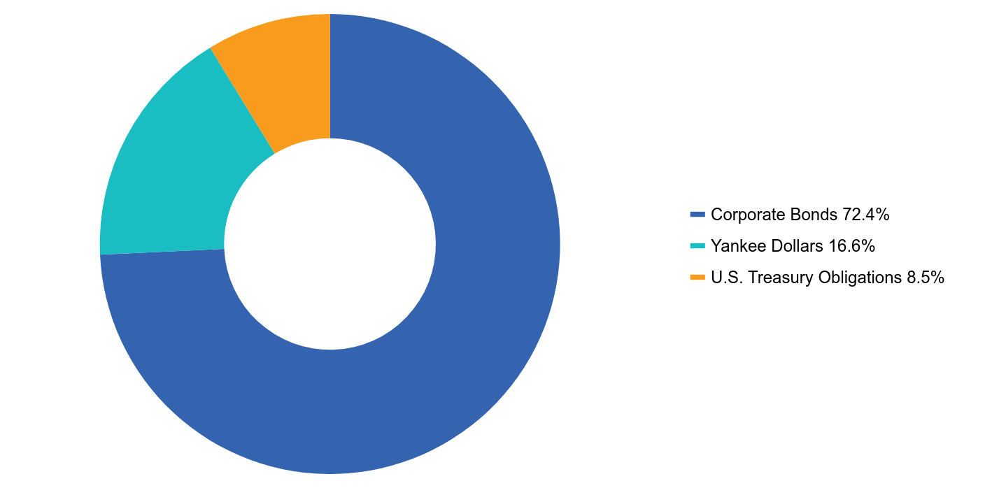 Group By Asset Type Chart