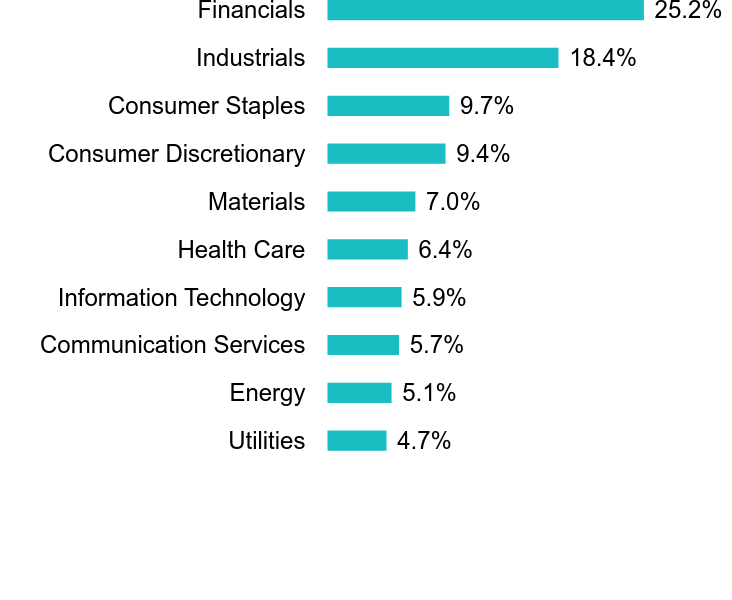 Group By Sector Chart