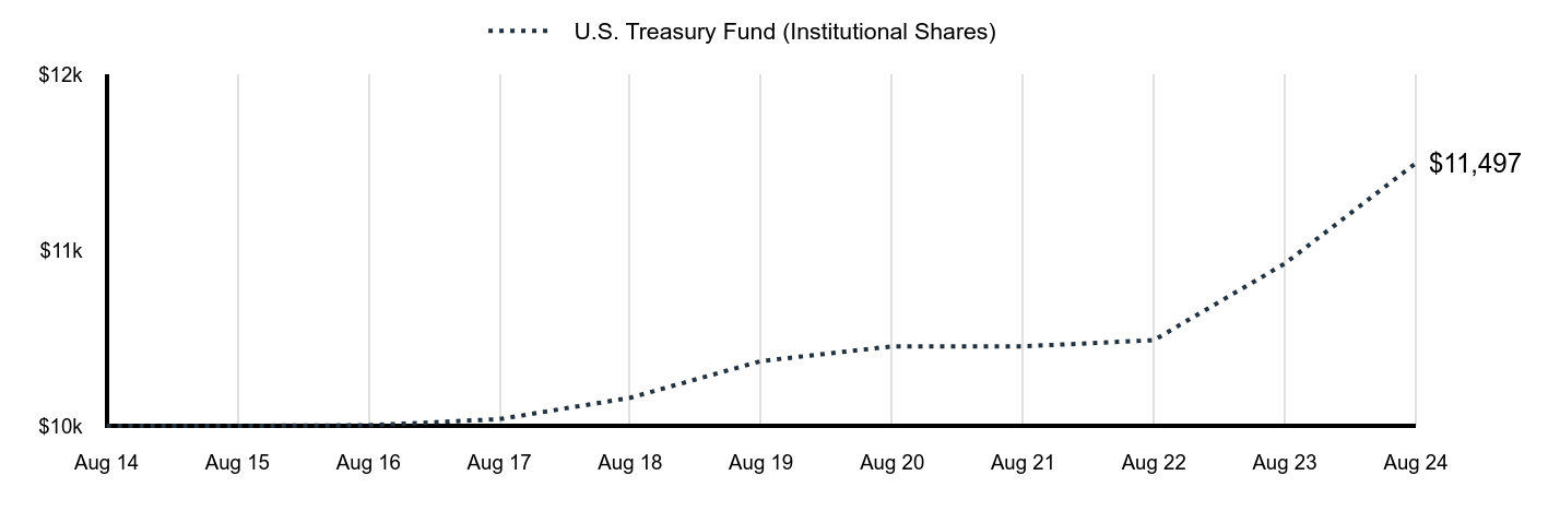 Growth of 10K Chart