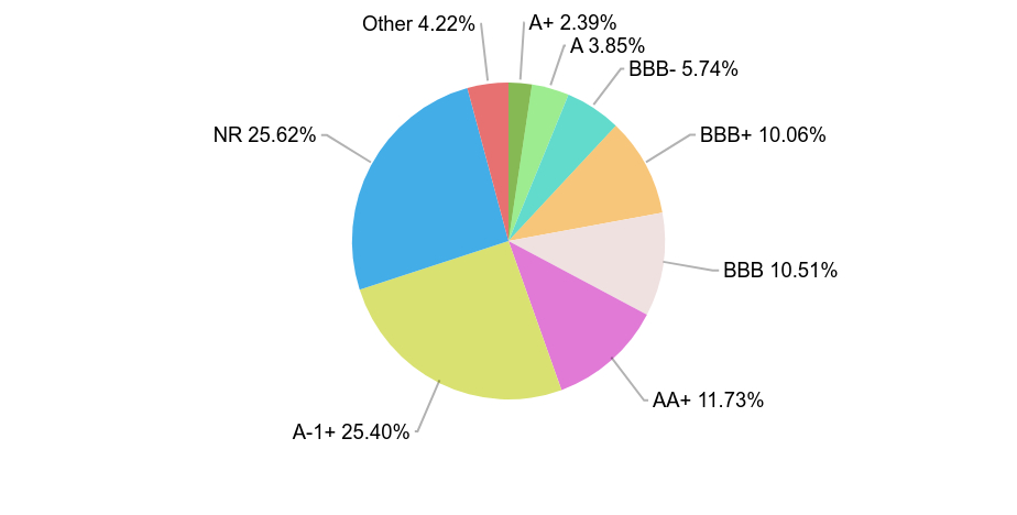 Group By Industry Chart