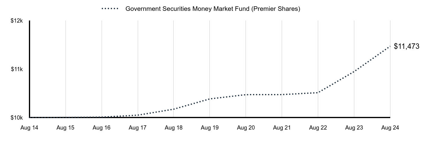 Growth of 10K Chart