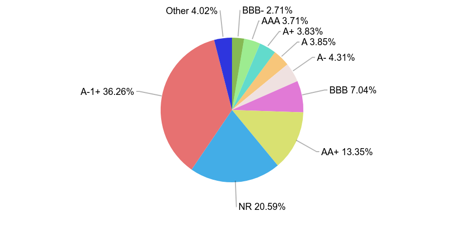 Group By Industry Chart