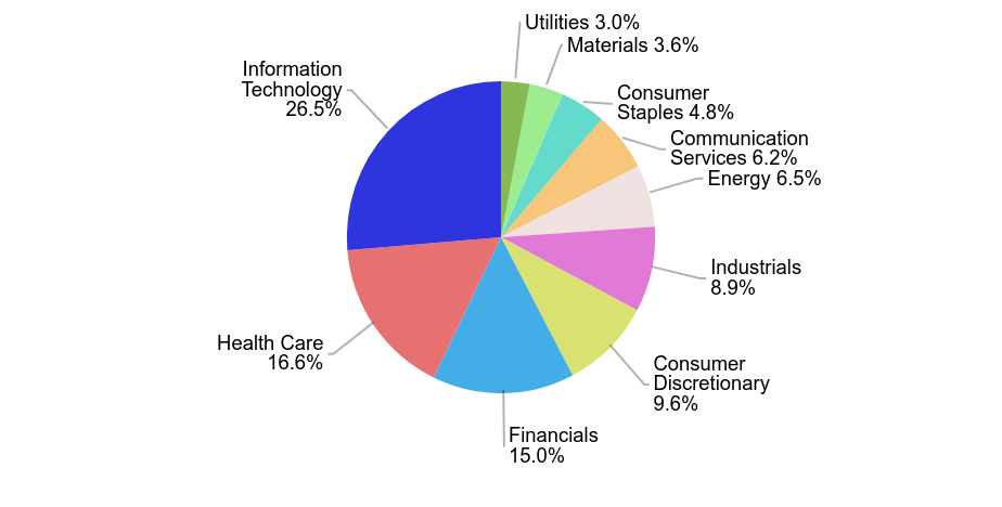 Group By Industry Chart