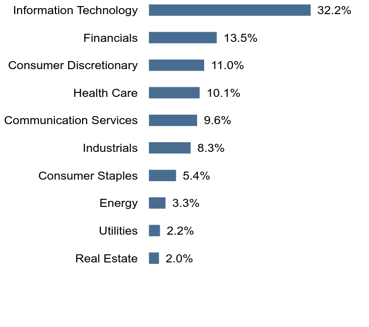 Group By Sector Chart