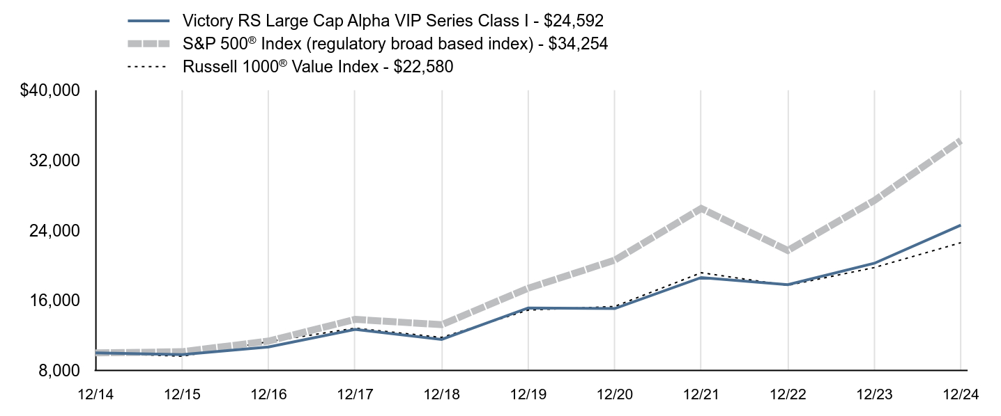 Growth of 10K Chart