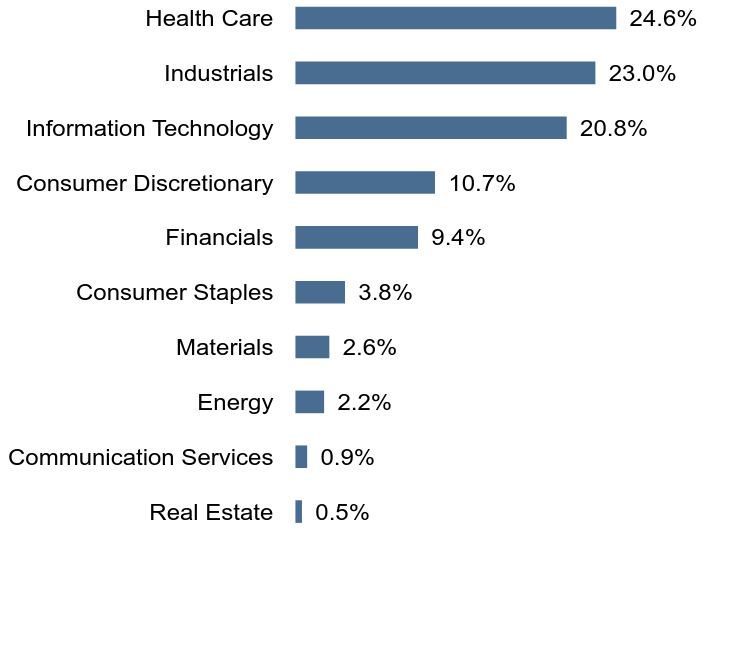 Group By Sector Chart