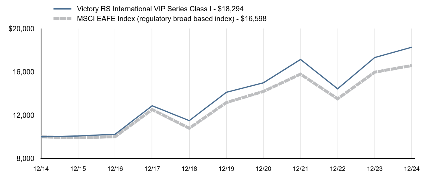 Growth of 10K Chart