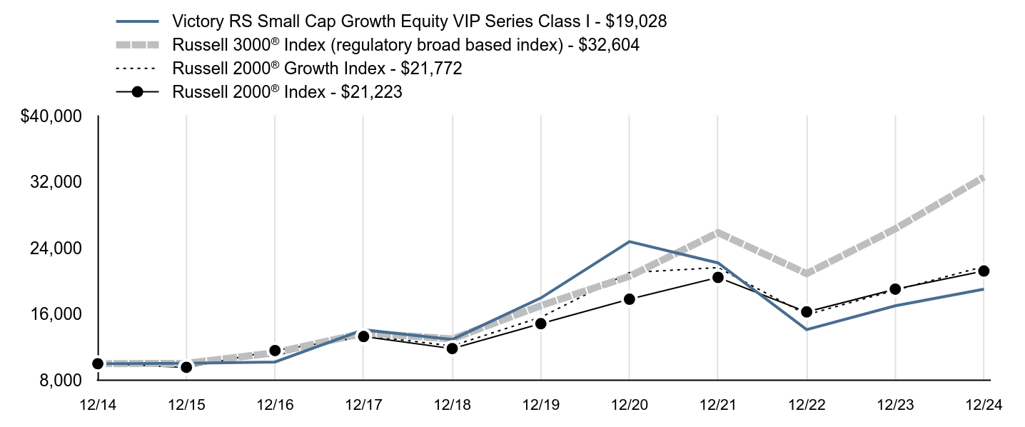 Growth of 10K Chart