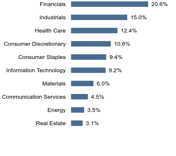 Group By Sector Chart