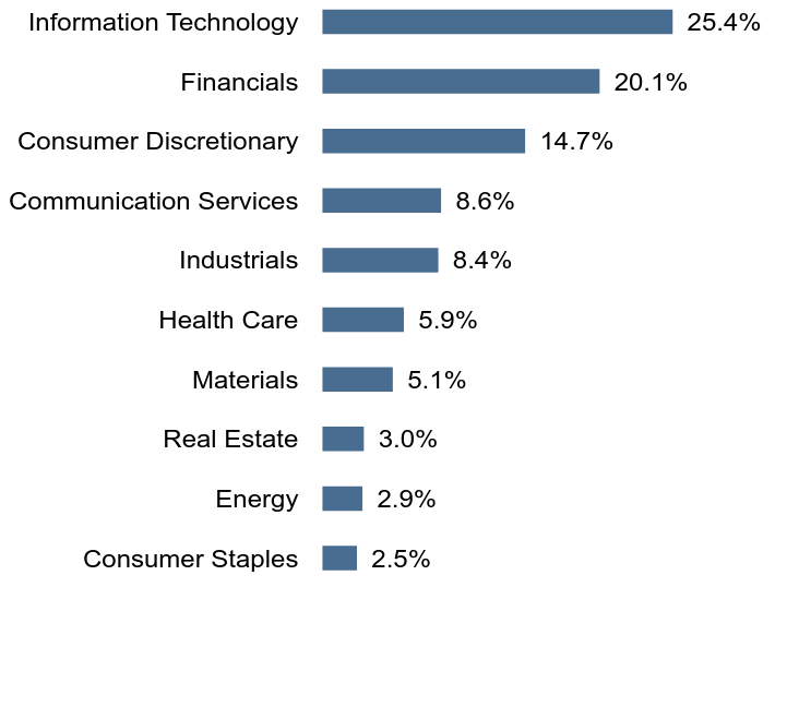 Group By Sector Chart