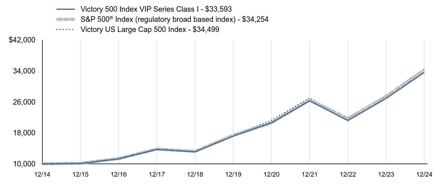 Growth of 10K Chart