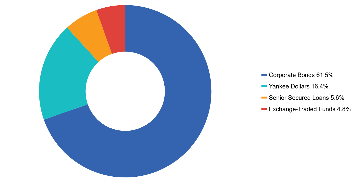 Group By Asset Type Chart