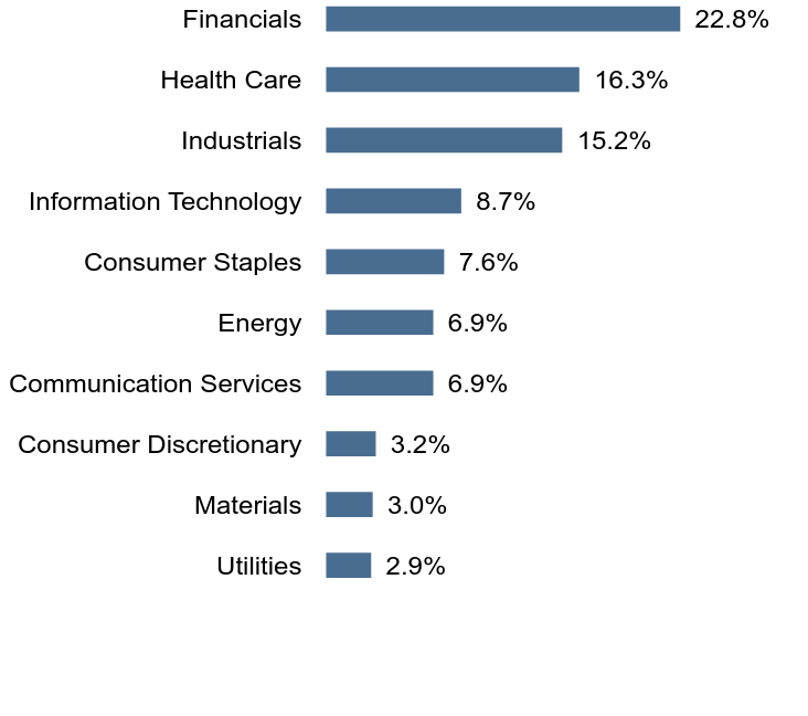 Group By Sector Chart