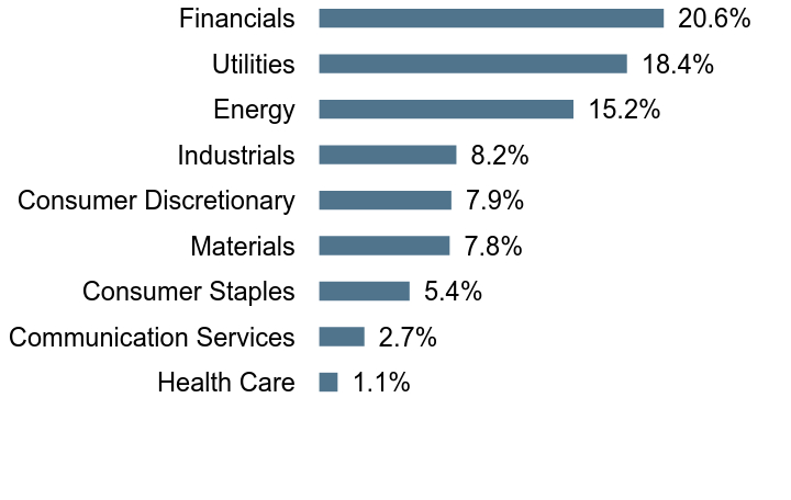 Group By Sector Chart