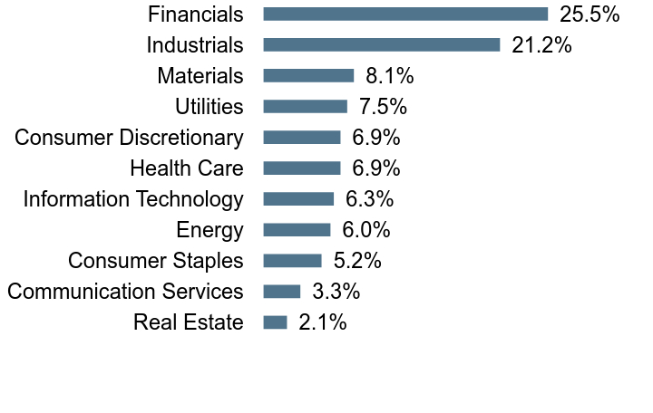 Group By Sector Chart