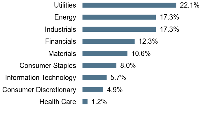 Group By Sector Chart