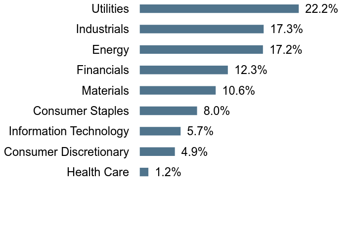 Group By Sector Chart