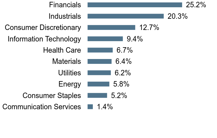 Group By Sector Chart