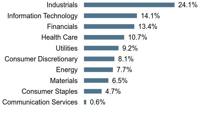 Group By Sector Chart